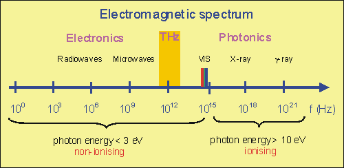 electromagnetic spectrum